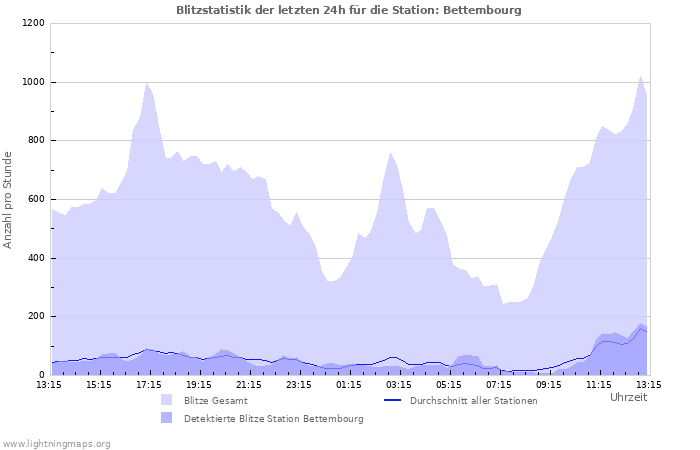 Diagramme: Blitzstatistik