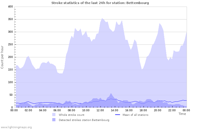 Graphs: Stroke statistics