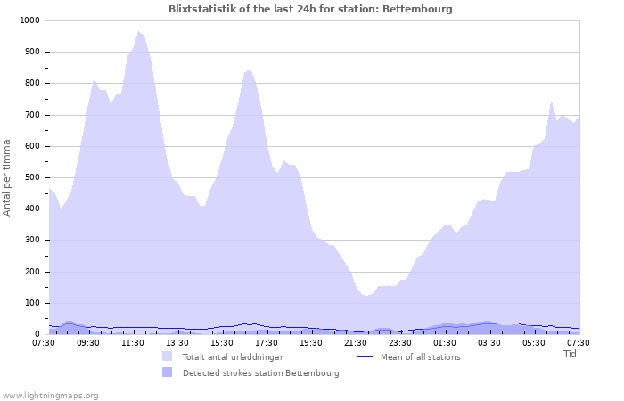 Grafer: Blixtstatistik