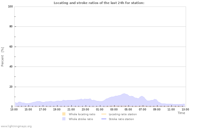 Graphs: Locating and stroke ratios