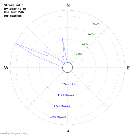 Graphs: Stroke ratio by bearing