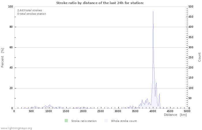 Graphs: Stroke ratio by distance