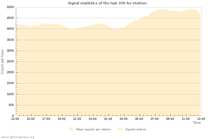 Graphs: Signal statistics