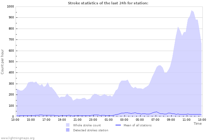 Graphs: Stroke statistics