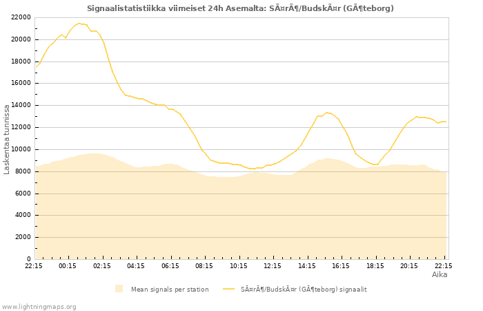 Graafit: Signaalistatistiikka