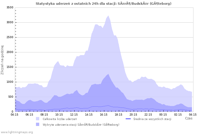 Wykresy: Statystyka uderzeń