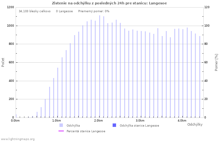 Grafy: Zistenie na odchýlku