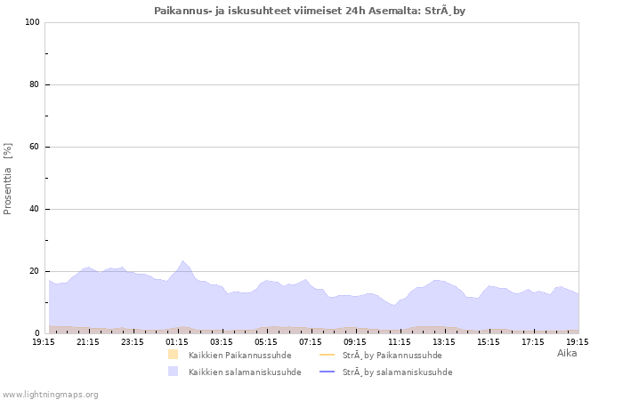 Graafit: Paikannus- ja iskusuhteet