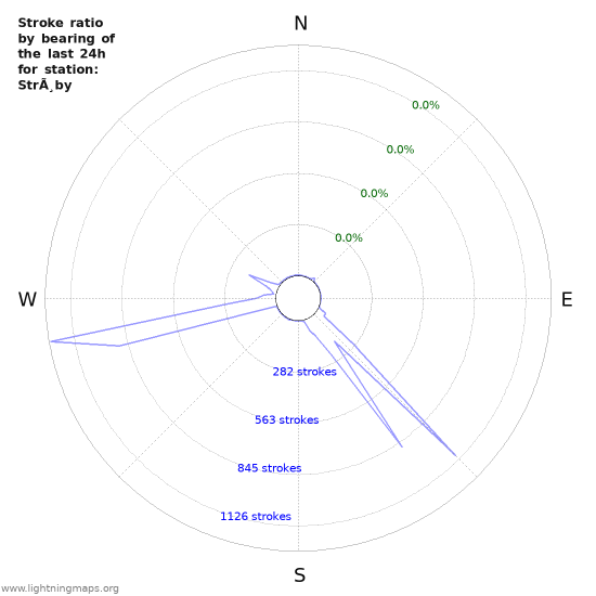 Graphs: Stroke ratio by bearing