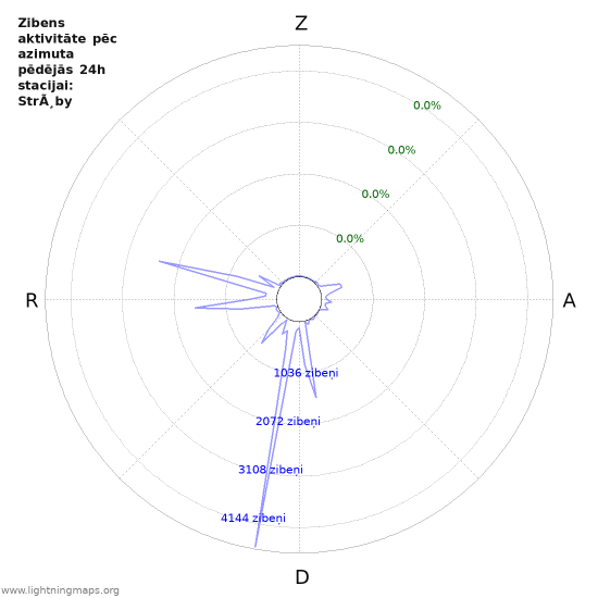 Grafiki: Zibens aktivitāte pēc azimuta