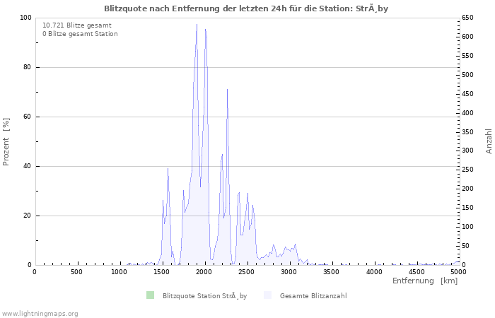 Diagramme: Blitzquote nach Entfernung