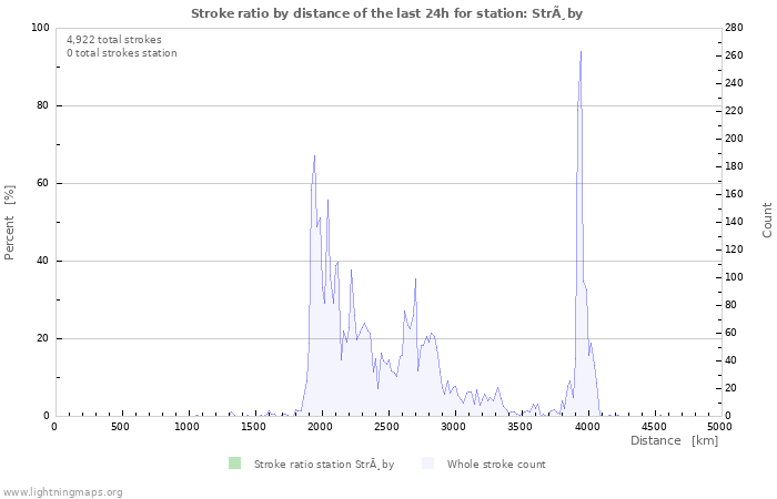 Graphs: Stroke ratio by distance