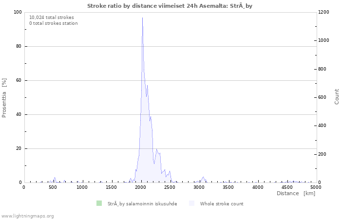 Graafit: Stroke ratio by distance