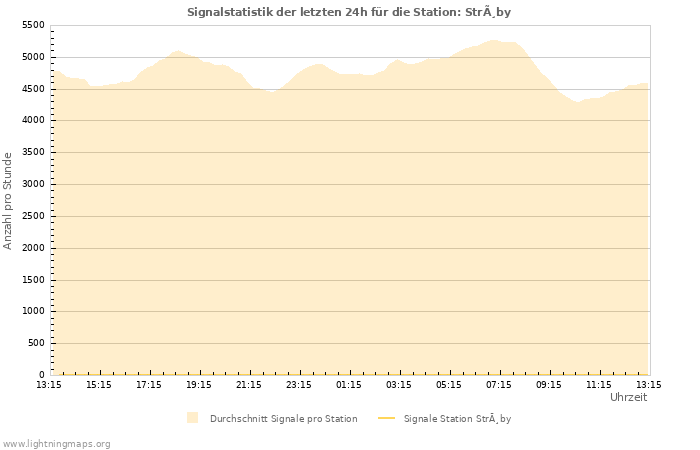 Diagramme: Signalstatistik