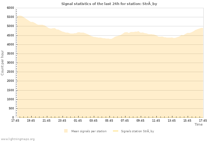 Graphs: Signal statistics