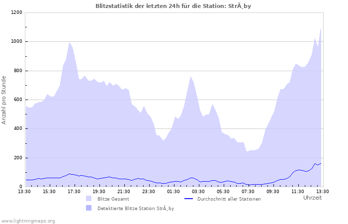 Diagramme: Blitzstatistik