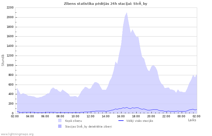 Grafiki: Zibens statistika