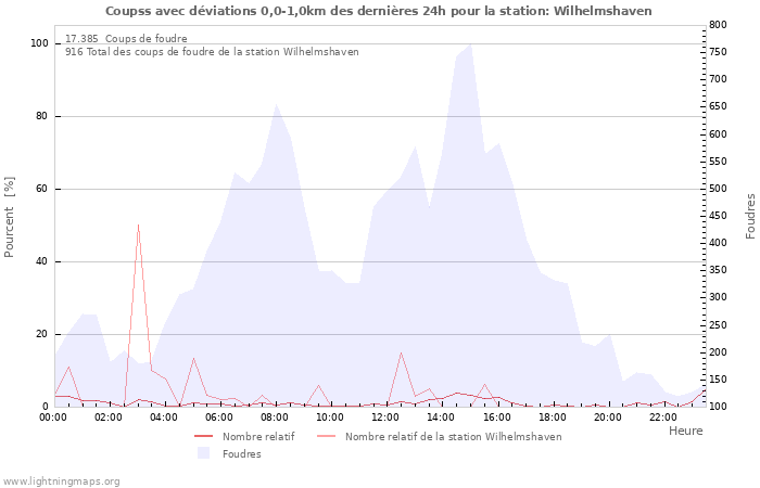 Graphes