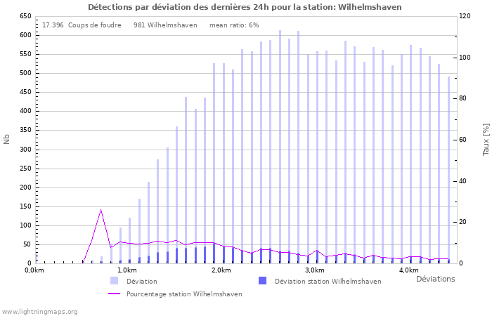 Graphes: Détections par déviation