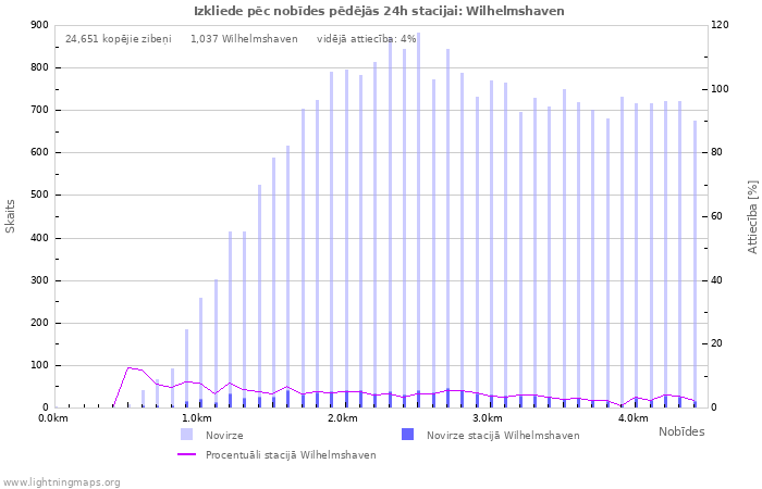 Grafiki: Izkliede pēc nobīdes