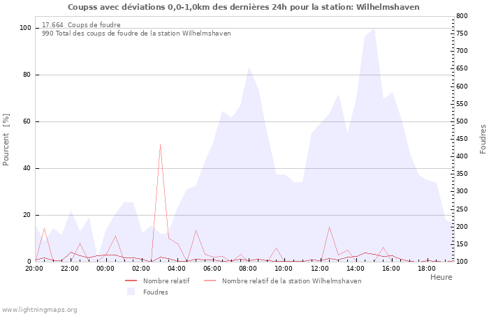 Graphes