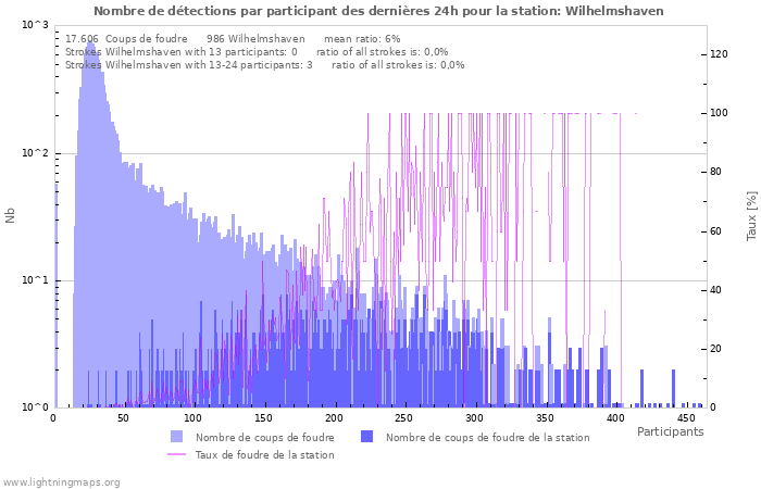 Graphes: Nombre de détections par participant