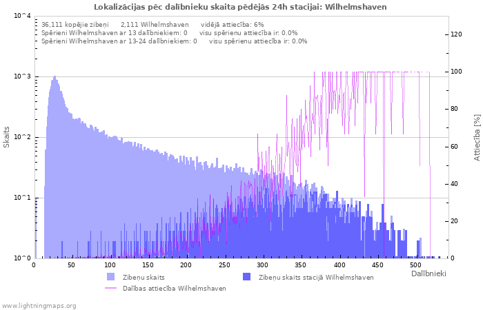 Grafiki: Lokalizācijas pēc dalībnieku skaita