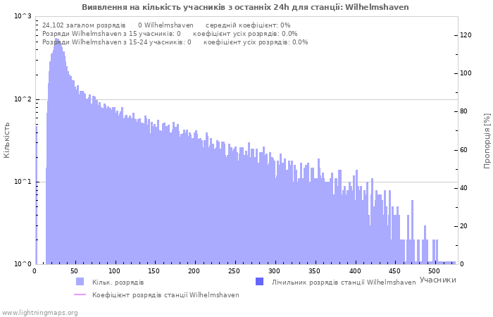 Графіки: Виявлення на кількість учасників