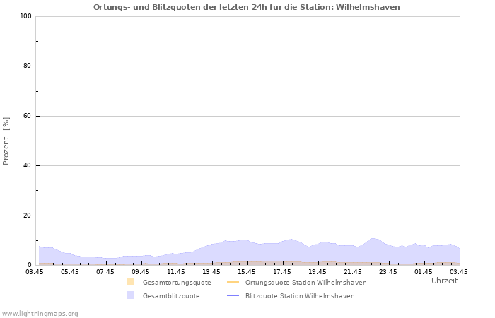 Diagramme: Ortungs- und Blitzquoten