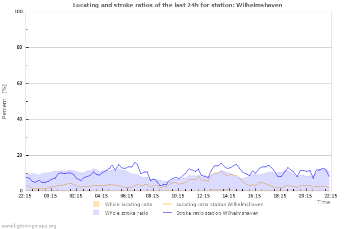 Graphs: Locating and stroke ratios