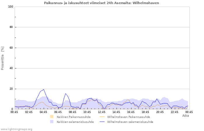 Graafit: Paikannus- ja iskusuhteet