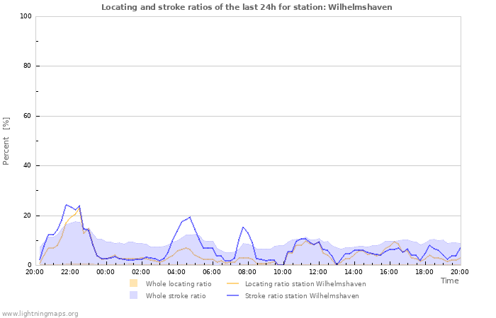 Grafikonok: Locating and stroke ratios