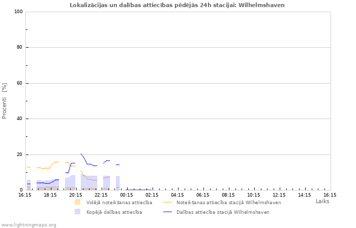 Grafiki: Lokalizācijas un dalības attiecības