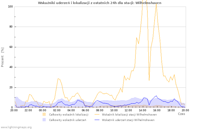 Wykresy: Wskaźniki uderzeń i lokalizacji