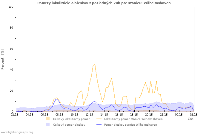 Grafy: Pomery lokalizácie a bleskov