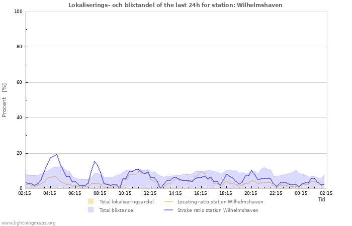 Grafer: Lokaliserings- och blixtandel