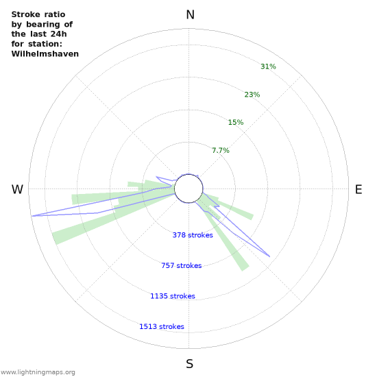 Graphs: Stroke ratio by bearing