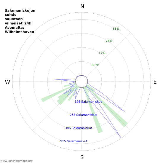 Graafit: Salamaniskujen suhde suuntaan