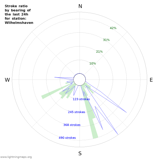 Grafikonok: Stroke ratio by bearing