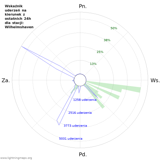 Wykresy: Wskaźnik uderzeń na kierunek