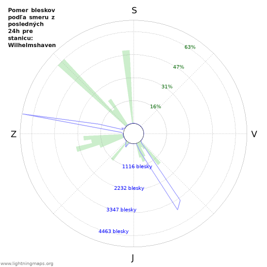 Grafy: Pomer bleskov podľa smeru
