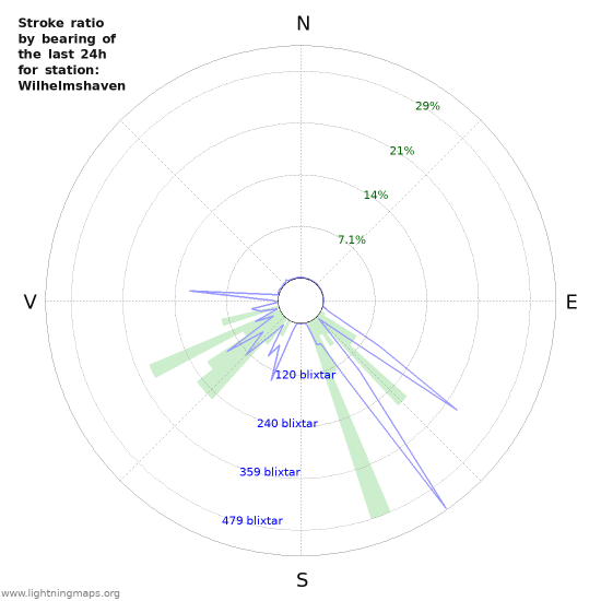 Grafer: Stroke ratio by bearing