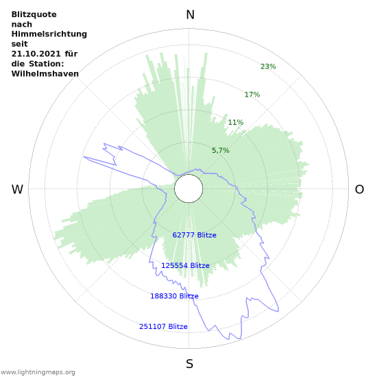 Diagramme