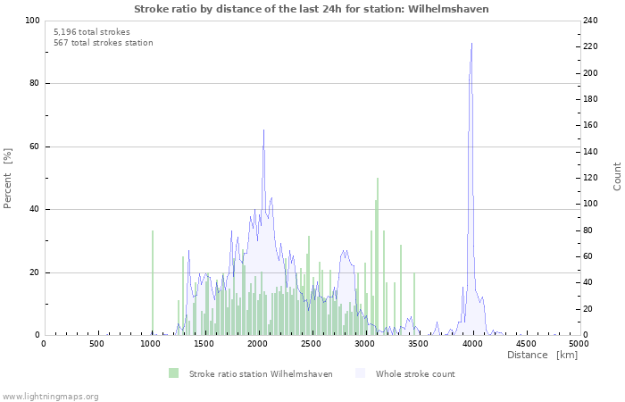Graphs: Stroke ratio by distance