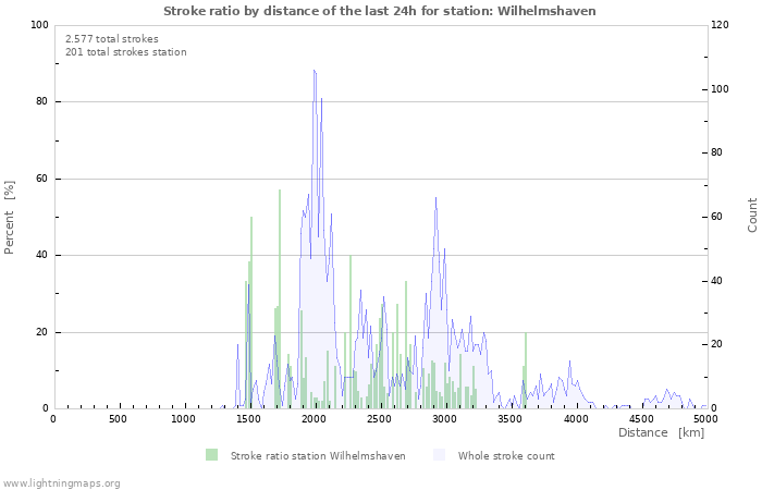 Grafikonok: Stroke ratio by distance