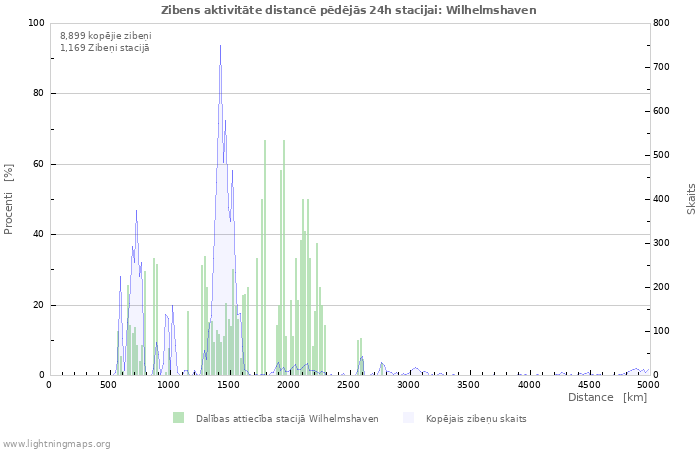 Grafiki: Zibens aktivitāte distancē