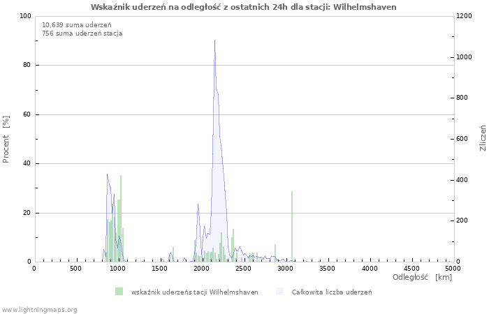 Wykresy: Wskaźnik uderzeń na odległość