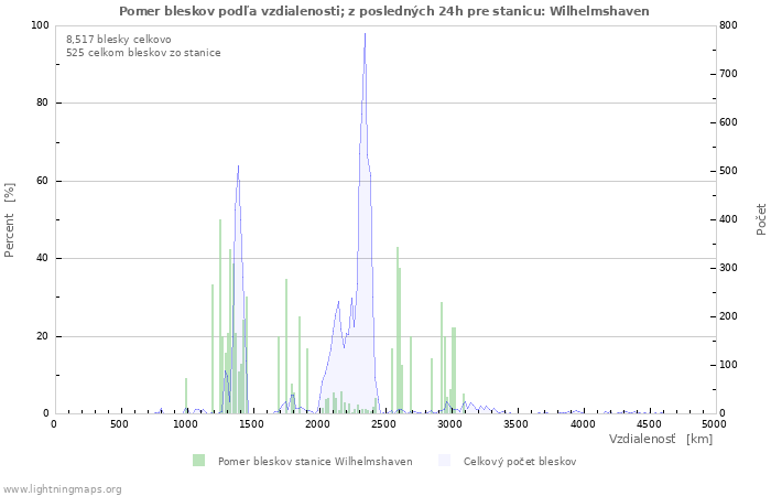 Grafy: Pomer bleskov podľa vzdialenosti;