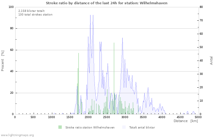 Grafer: Stroke ratio by distance