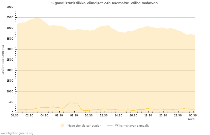 Graafit: Signaalistatistiikka